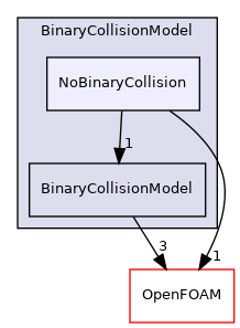 src/lagrangian/DSMC/submodels/BinaryCollisionModel/NoBinaryCollision