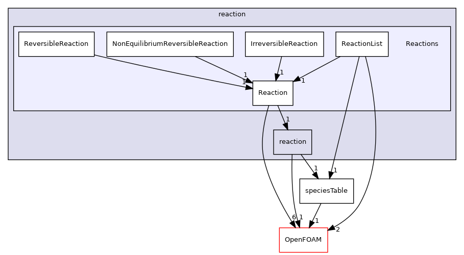 src/thermophysicalModels/specie/reaction/Reactions