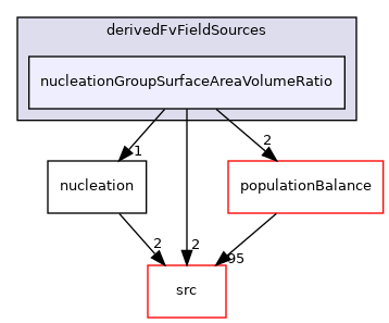 applications/modules/multiphaseEuler/fvModels/derivedFvFieldSources/nucleationGroupSurfaceAreaVolumeRatio