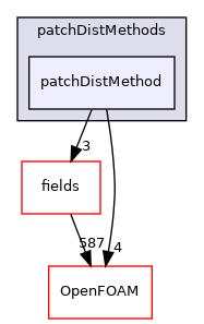 src/finiteVolume/fvMesh/wallDist/patchDistMethods/patchDistMethod