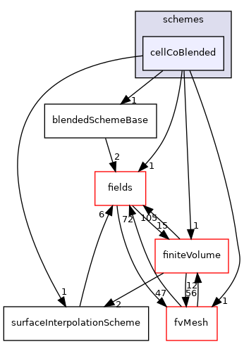 src/finiteVolume/interpolation/surfaceInterpolation/schemes/cellCoBlended
