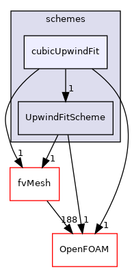 src/finiteVolume/interpolation/surfaceInterpolation/schemes/cubicUpwindFit