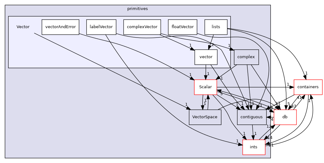 src/OpenFOAM/primitives/Vector