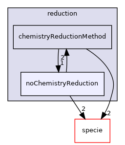 src/thermophysicalModels/chemistryModel/Standard/reduction/noChemistryReduction