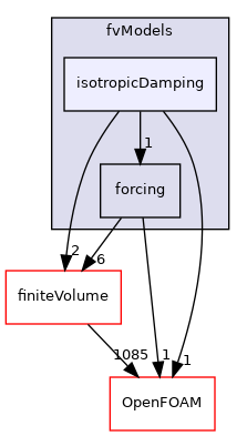 src/waves/fvModels/isotropicDamping
