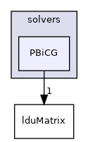 src/OpenFOAM/matrices/lduMatrix/solvers/PBiCG