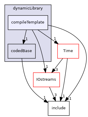 src/OpenFOAM/db/dynamicLibrary/compileTemplate