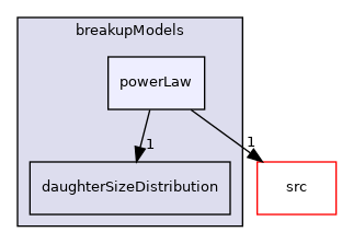 applications/modules/multiphaseEuler/populationBalance/breakupModels/powerLaw