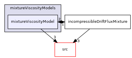 applications/modules/incompressibleDriftFlux/mixtureViscosityModels/mixtureViscosityModel