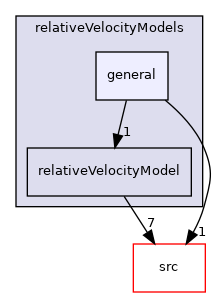 applications/modules/incompressibleDriftFlux/relativeVelocityModels/general