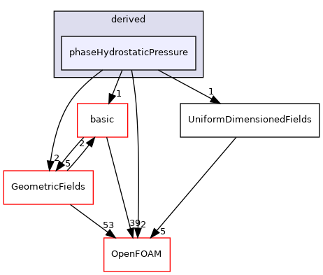 src/finiteVolume/fields/fvPatchFields/derived/phaseHydrostaticPressure