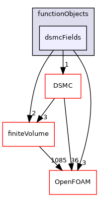 src/lagrangian/functionObjects/dsmcFields