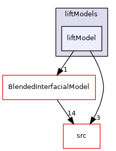 applications/modules/multiphaseEuler/phaseSystem/interfacialModels/liftModels/liftModel