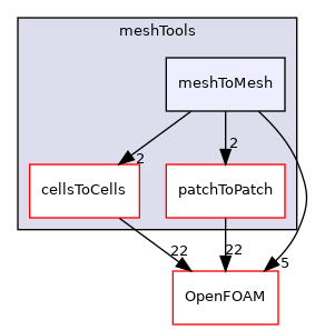 src/meshTools/meshToMesh