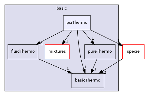 src/thermophysicalModels/basic/psiThermo