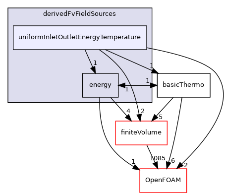 src/thermophysicalModels/basic/derivedFvFieldSources/uniformInletOutletEnergyTemperature