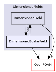src/finiteVolume/fields/DimensionedFields/DimensionedScalarField