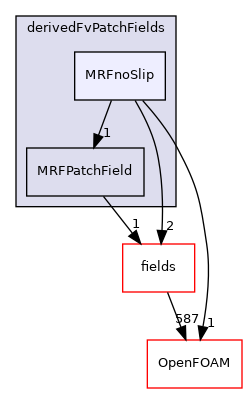src/finiteVolume/cfdTools/general/MRF/derivedFvPatchFields/MRFnoSlip