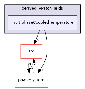 applications/modules/multiphaseEuler/thermophysicalTransportModels/derivedFvPatchFields/multiphaseCoupledTemperature