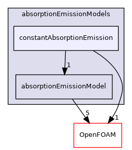 src/radiationModels/absorptionEmissionModels/constantAbsorptionEmission