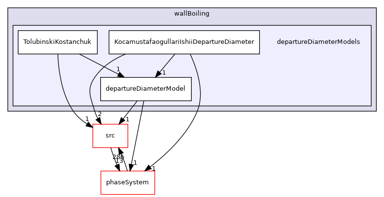 applications/modules/multiphaseEuler/fvModels/wallBoiling/departureDiameterModels