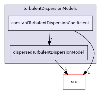 applications/modules/multiphaseEuler/phaseSystem/interfacialModels/turbulentDispersionModels/constantTurbulentDispersionCoefficient