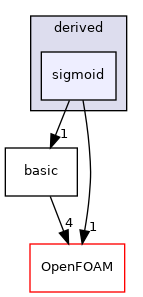 src/lagrangian/molecularDynamics/potential/energyScalingFunction/derived/sigmoid