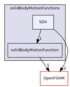 src/pointMeshMovers/solidBodyMotionFunctions/SDA