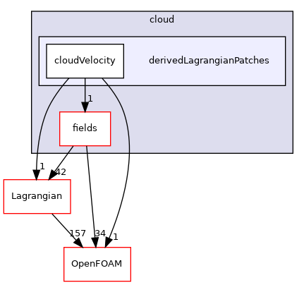 src/Lagrangian/cloud/derivedLagrangianPatches