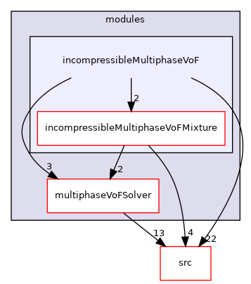 applications/modules/incompressibleMultiphaseVoF