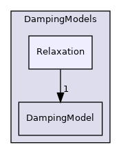 src/lagrangian/parcel/submodels/MPPIC/DampingModels/Relaxation