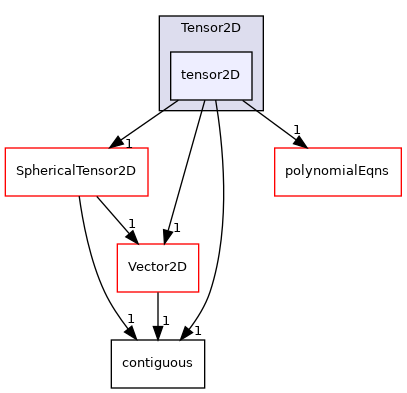 src/OpenFOAM/primitives/Tensor2D/tensor2D