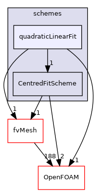 src/finiteVolume/interpolation/surfaceInterpolation/schemes/quadraticLinearFit