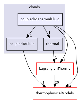 src/Lagrangian/cloud/clouds/coupledToThermalFluid