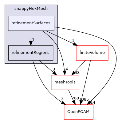 src/mesh/snappyHexMesh/refinementSurfaces