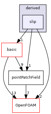 src/finiteVolume/fields/pointPatchFields/derived/slip