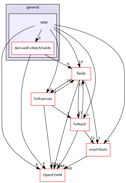 src/finiteVolume/cfdTools/general/MRF