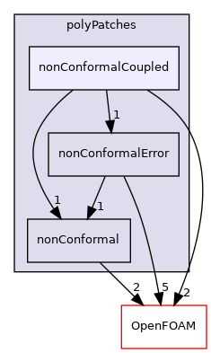 src/meshTools/nonConformal/polyPatches/nonConformalCoupled
