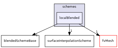 src/finiteVolume/interpolation/surfaceInterpolation/schemes/localBlended