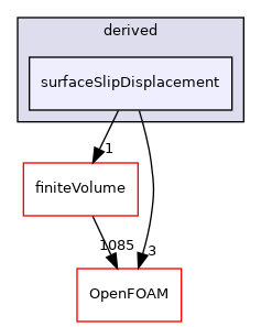 src/fvMeshMovers/fvMotionSolvers/fvPatchFields/derived/surfaceSlipDisplacement