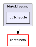 src/OpenFOAM/matrices/lduMatrix/lduAddressing/lduSchedule
