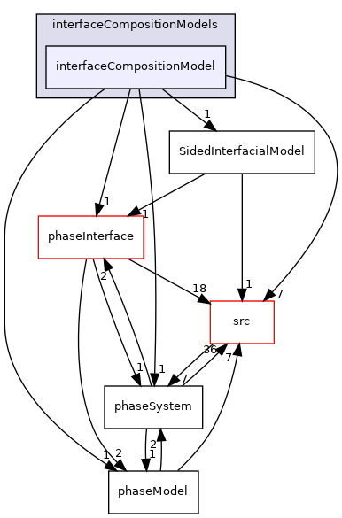 applications/modules/multiphaseEuler/phaseSystem/interfacialModels/interfaceCompositionModels/interfaceCompositionModel