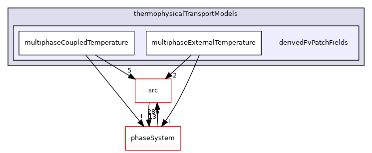 applications/modules/multiphaseEuler/thermophysicalTransportModels/derivedFvPatchFields