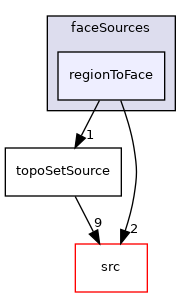 applications/utilities/deprecated/topoSet/topoSetSources/faceSources/regionToFace