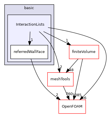 src/lagrangian/basic/InteractionLists
