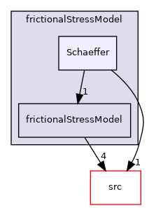 applications/modules/multiphaseEuler/momentumTransportModels/kineticTheoryModels/frictionalStressModel/Schaeffer