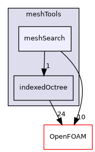 src/meshTools/meshSearch