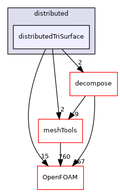 src/parallel/distributed/distributedTriSurface