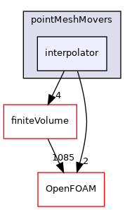 src/pointMeshMovers/interpolator