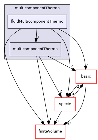 src/thermophysicalModels/multicomponentThermo/fluidMulticomponentThermo